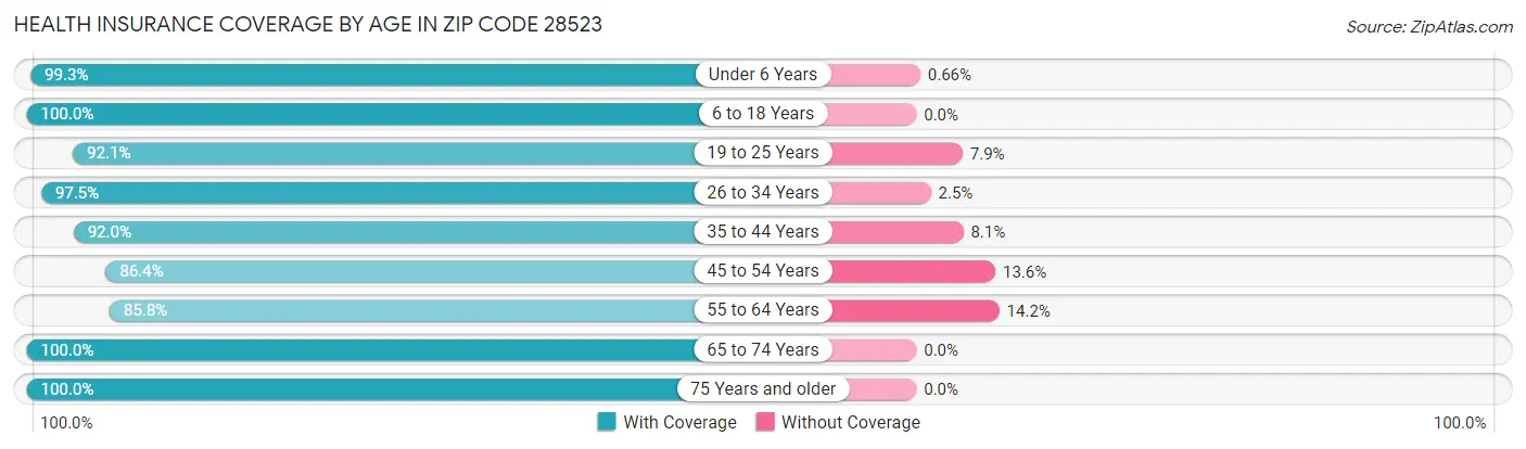 Health Insurance Coverage by Age in Zip Code 28523