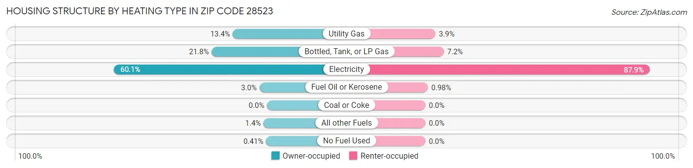 Housing Structure by Heating Type in Zip Code 28523