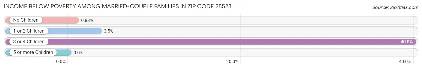 Income Below Poverty Among Married-Couple Families in Zip Code 28523