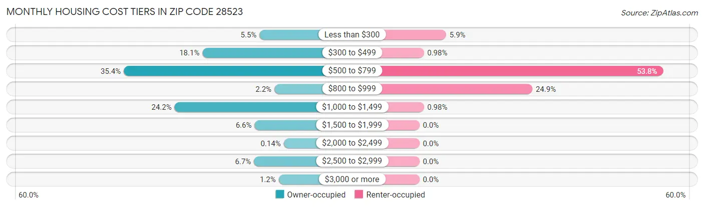 Monthly Housing Cost Tiers in Zip Code 28523