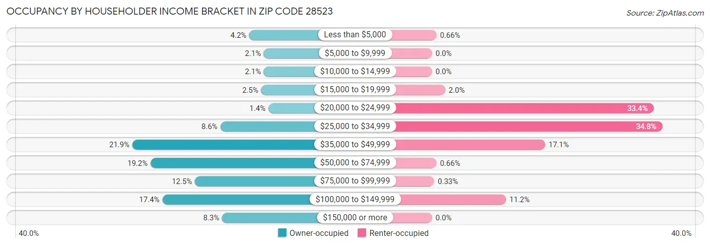 Occupancy by Householder Income Bracket in Zip Code 28523