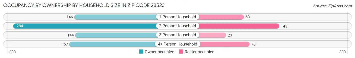 Occupancy by Ownership by Household Size in Zip Code 28523