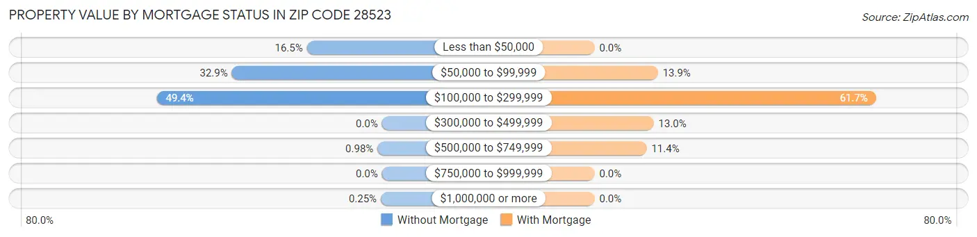 Property Value by Mortgage Status in Zip Code 28523