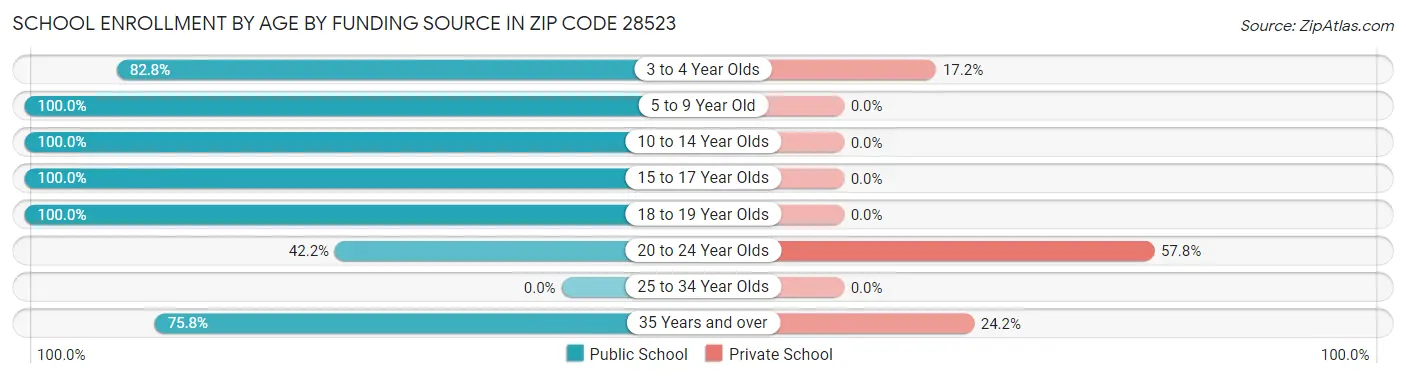 School Enrollment by Age by Funding Source in Zip Code 28523