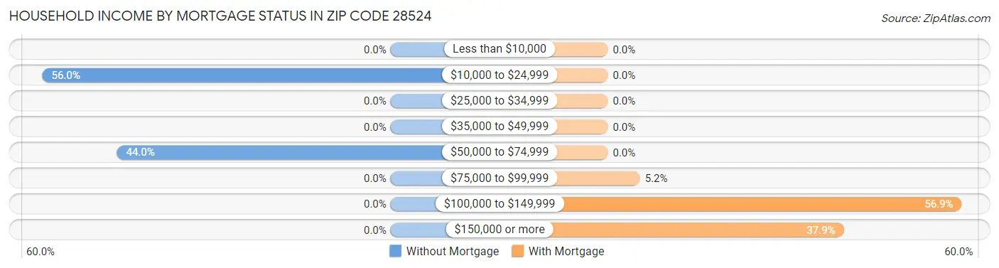 Household Income by Mortgage Status in Zip Code 28524