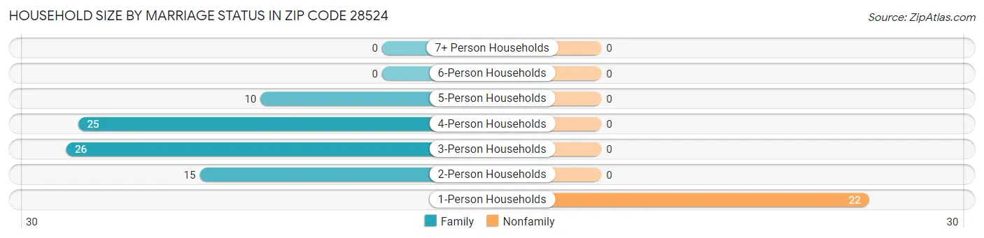 Household Size by Marriage Status in Zip Code 28524