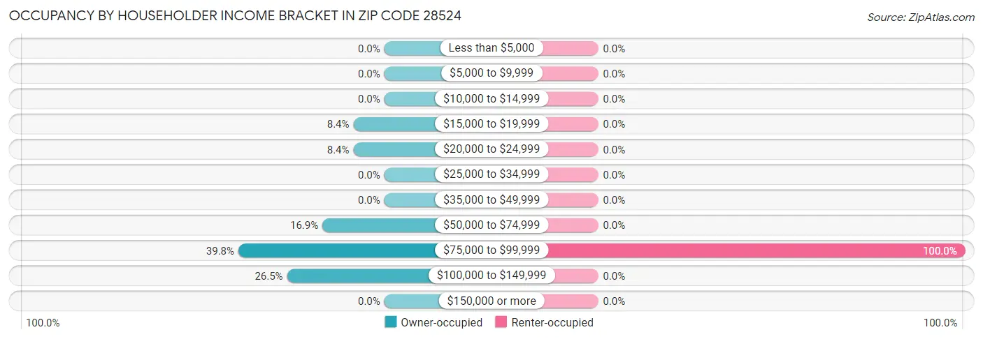 Occupancy by Householder Income Bracket in Zip Code 28524