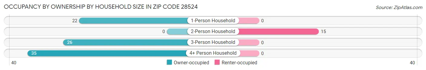 Occupancy by Ownership by Household Size in Zip Code 28524