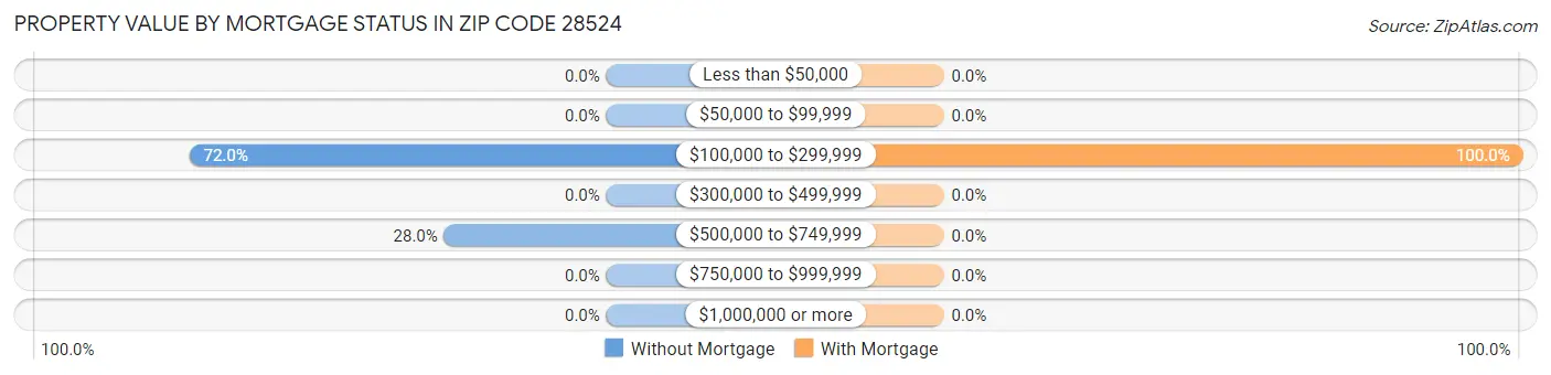 Property Value by Mortgage Status in Zip Code 28524