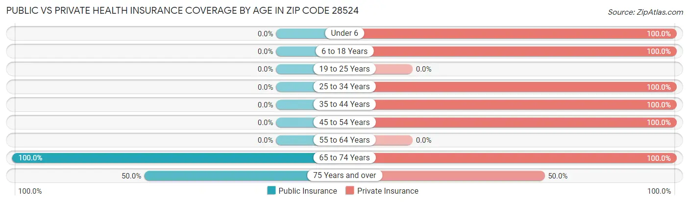 Public vs Private Health Insurance Coverage by Age in Zip Code 28524