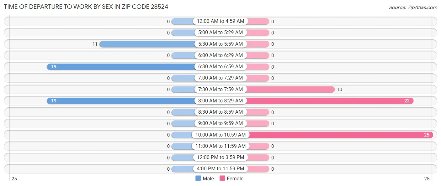 Time of Departure to Work by Sex in Zip Code 28524