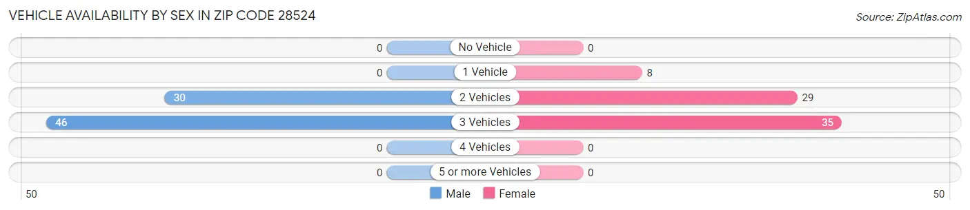 Vehicle Availability by Sex in Zip Code 28524