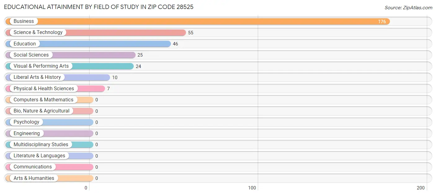 Educational Attainment by Field of Study in Zip Code 28525