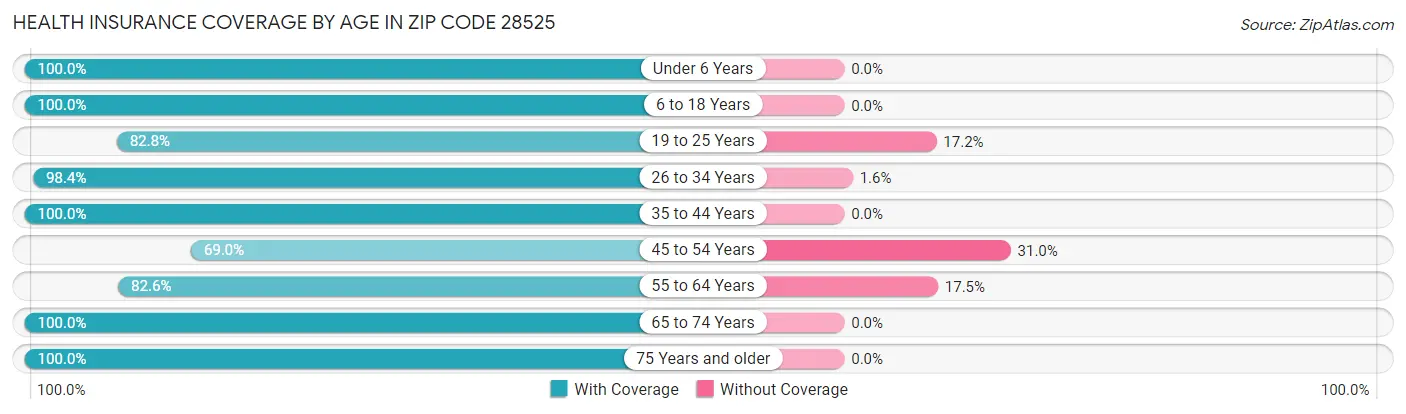 Health Insurance Coverage by Age in Zip Code 28525