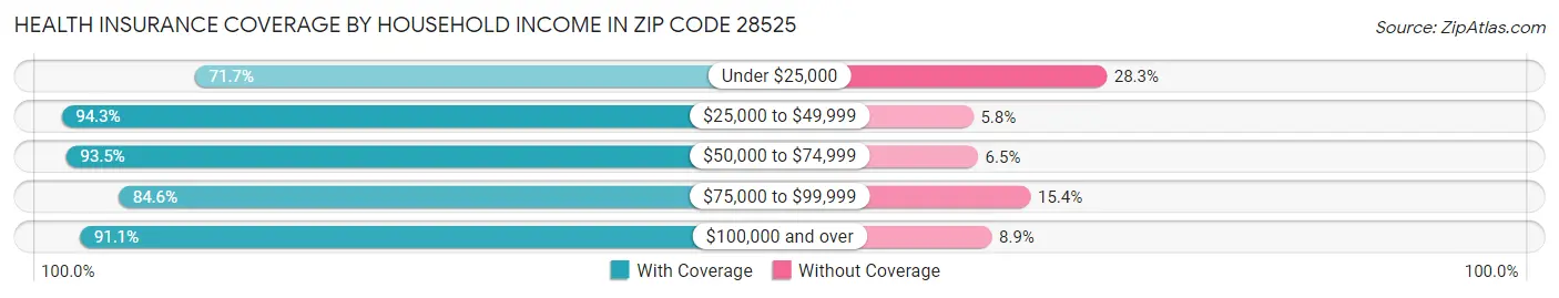 Health Insurance Coverage by Household Income in Zip Code 28525