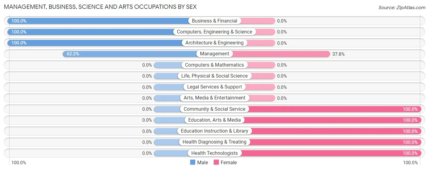 Management, Business, Science and Arts Occupations by Sex in Zip Code 28525