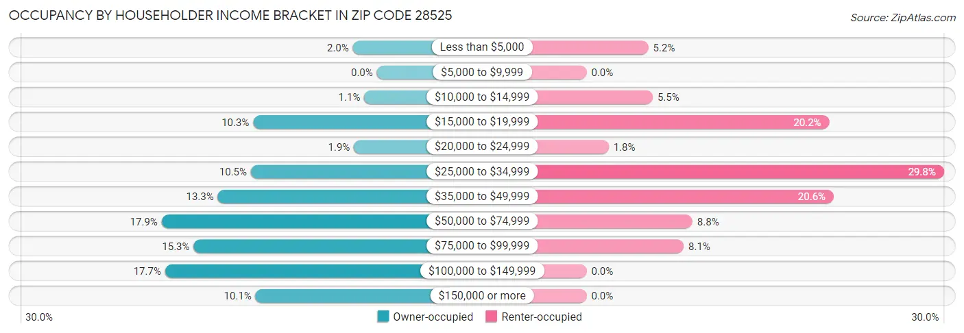Occupancy by Householder Income Bracket in Zip Code 28525