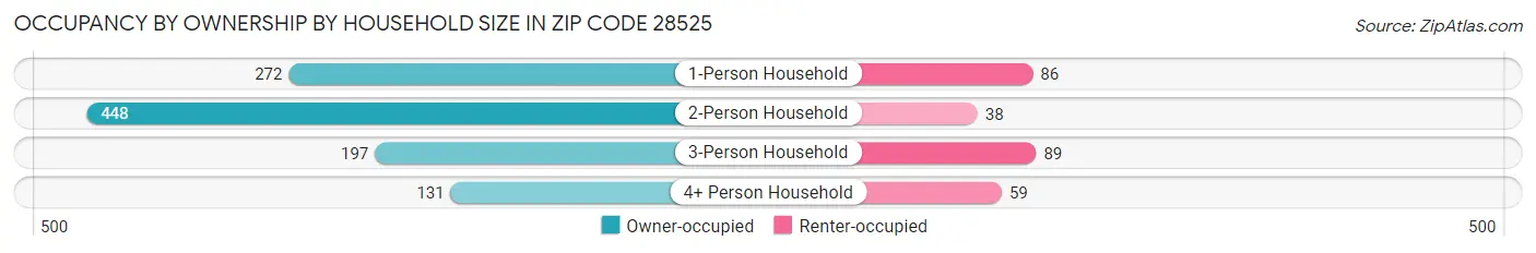Occupancy by Ownership by Household Size in Zip Code 28525