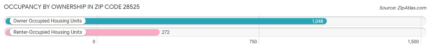 Occupancy by Ownership in Zip Code 28525
