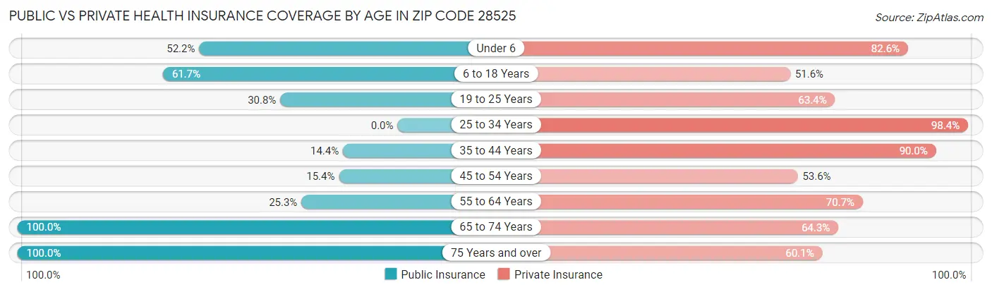 Public vs Private Health Insurance Coverage by Age in Zip Code 28525