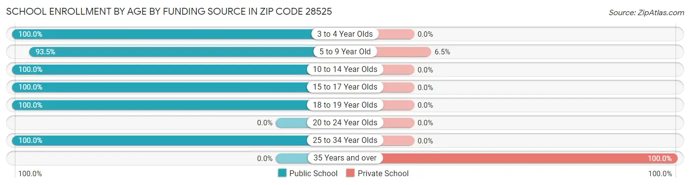 School Enrollment by Age by Funding Source in Zip Code 28525
