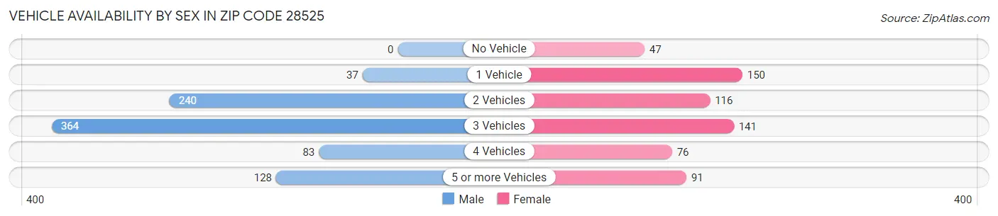 Vehicle Availability by Sex in Zip Code 28525