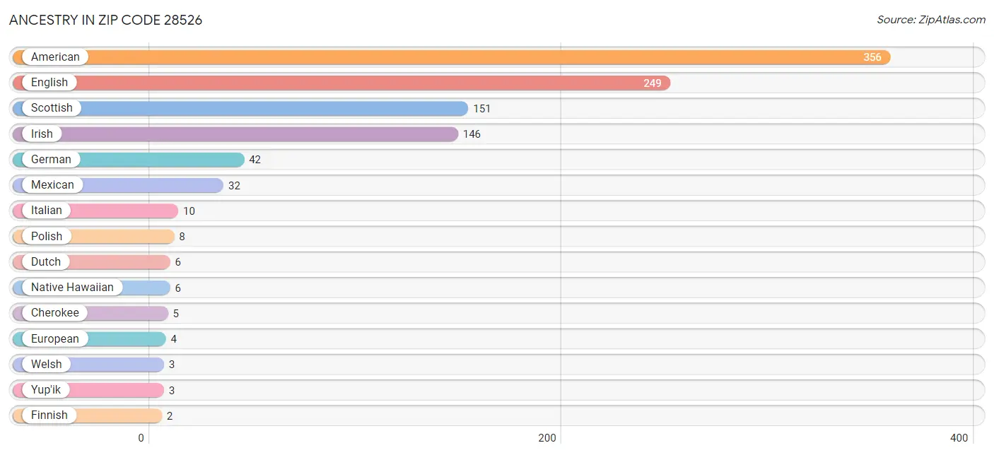 Ancestry in Zip Code 28526