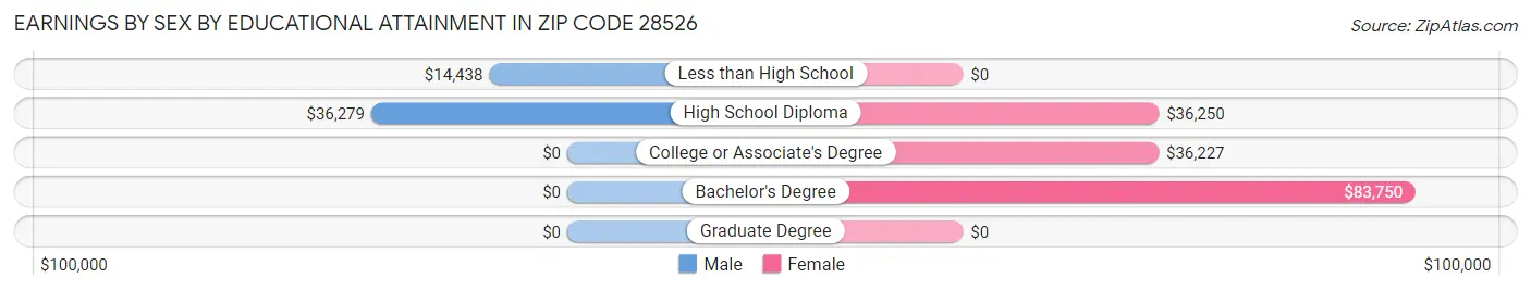 Earnings by Sex by Educational Attainment in Zip Code 28526