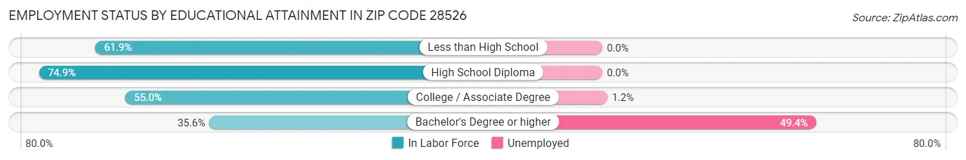 Employment Status by Educational Attainment in Zip Code 28526