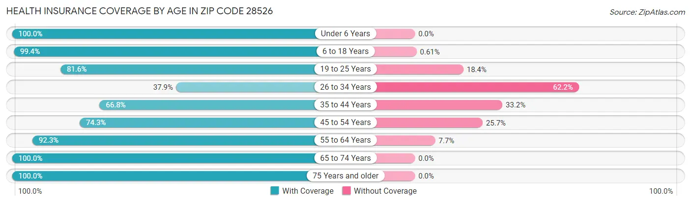 Health Insurance Coverage by Age in Zip Code 28526