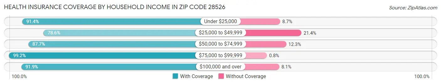 Health Insurance Coverage by Household Income in Zip Code 28526