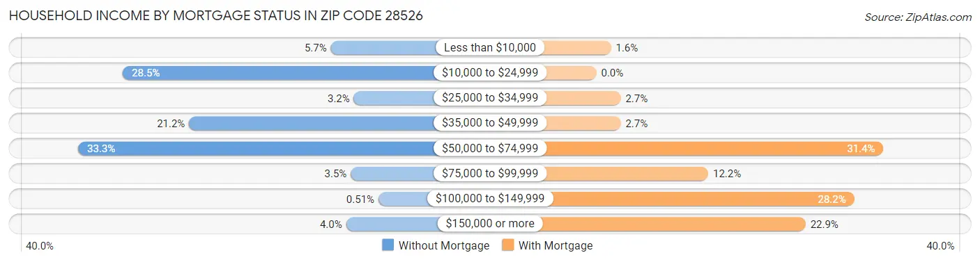 Household Income by Mortgage Status in Zip Code 28526