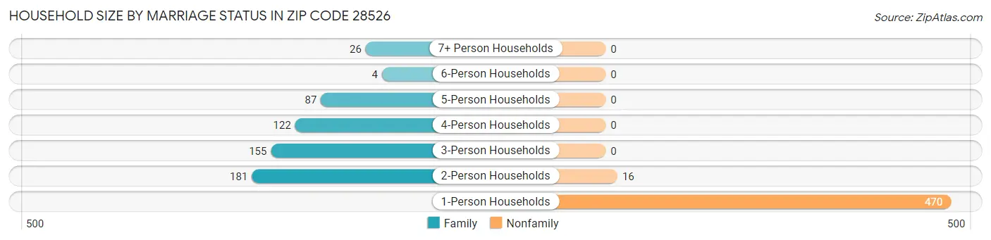Household Size by Marriage Status in Zip Code 28526