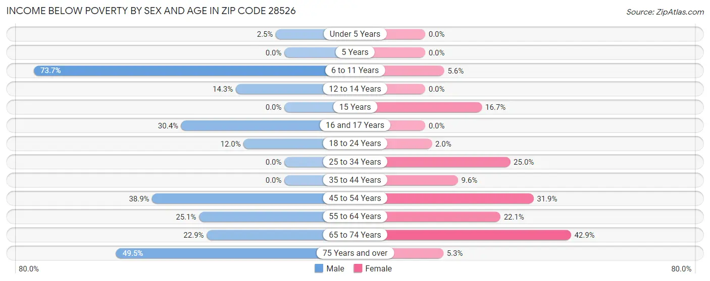 Income Below Poverty by Sex and Age in Zip Code 28526