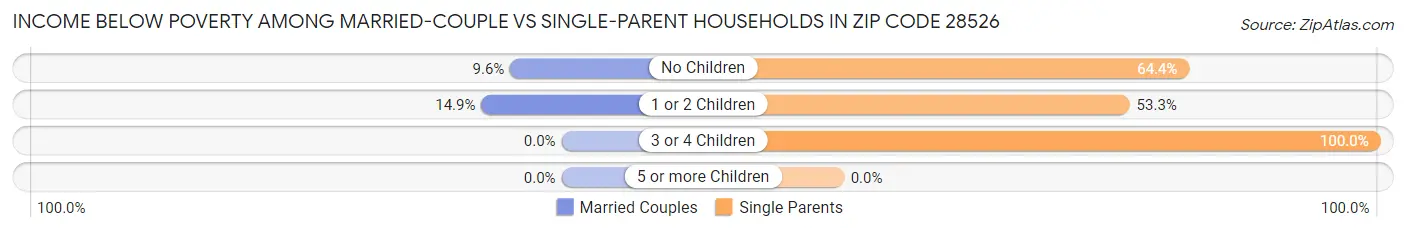 Income Below Poverty Among Married-Couple vs Single-Parent Households in Zip Code 28526