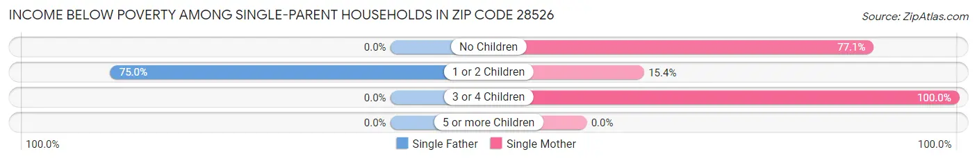 Income Below Poverty Among Single-Parent Households in Zip Code 28526
