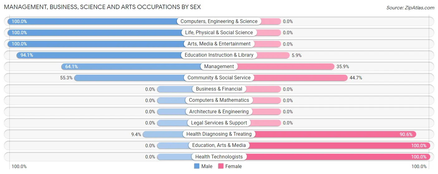 Management, Business, Science and Arts Occupations by Sex in Zip Code 28526