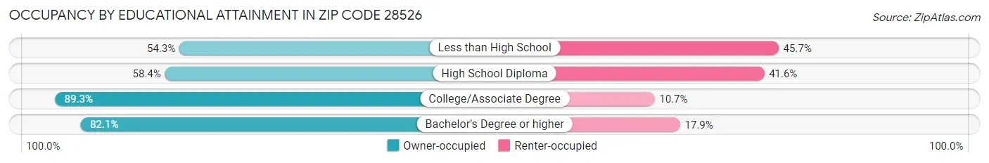 Occupancy by Educational Attainment in Zip Code 28526