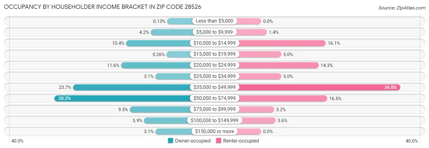 Occupancy by Householder Income Bracket in Zip Code 28526