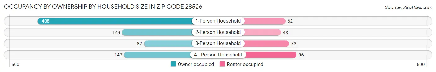 Occupancy by Ownership by Household Size in Zip Code 28526