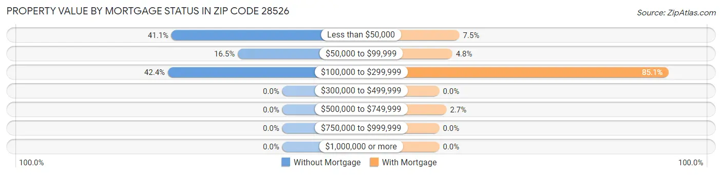Property Value by Mortgage Status in Zip Code 28526