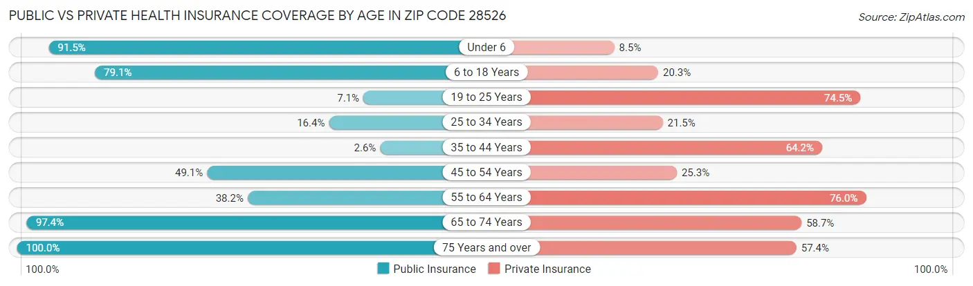 Public vs Private Health Insurance Coverage by Age in Zip Code 28526