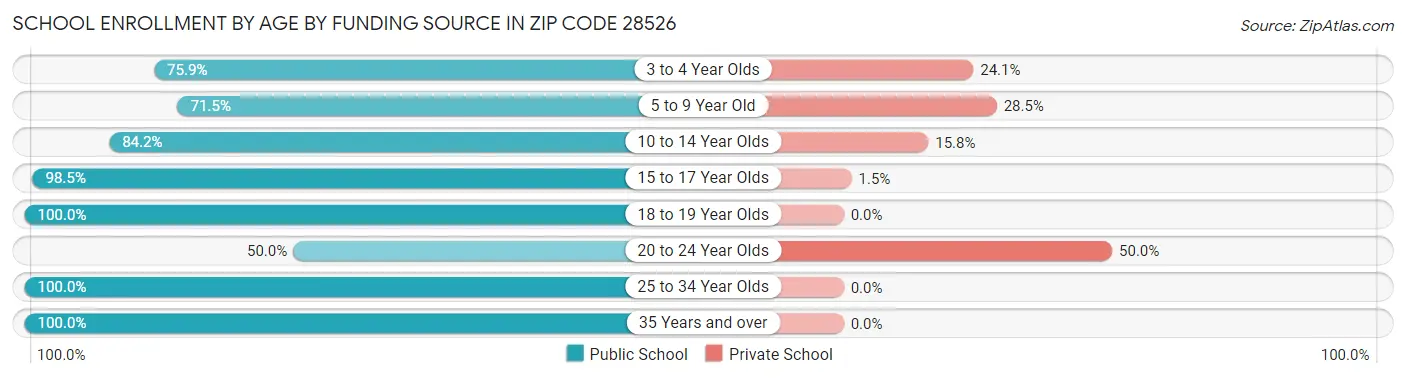 School Enrollment by Age by Funding Source in Zip Code 28526