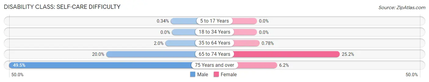 Disability in Zip Code 28526: <span>Self-Care Difficulty</span>