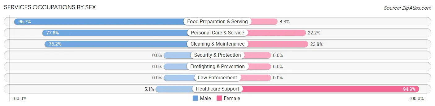 Services Occupations by Sex in Zip Code 28526