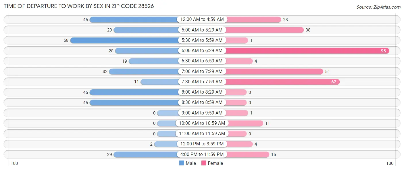 Time of Departure to Work by Sex in Zip Code 28526