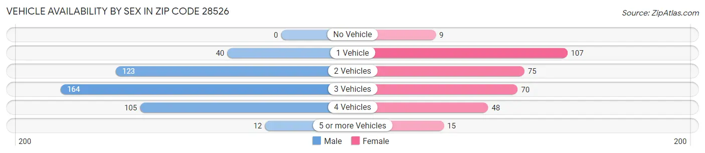 Vehicle Availability by Sex in Zip Code 28526