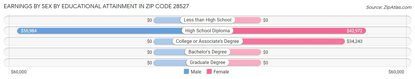 Earnings by Sex by Educational Attainment in Zip Code 28527