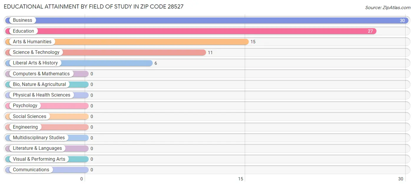 Educational Attainment by Field of Study in Zip Code 28527