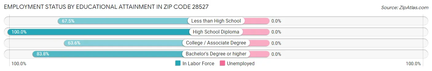 Employment Status by Educational Attainment in Zip Code 28527